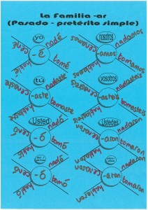 Regular preterite tense -ar verbs